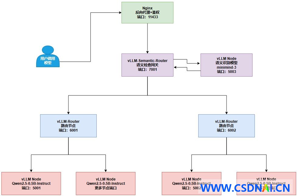 Nginx 加双层路由：搭一套高可用 vLLM 推理集群