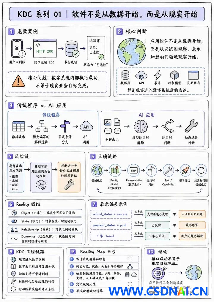 软件始于现实而非数据：KDC 系列开篇