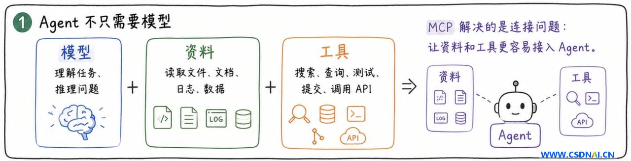 MCP 全解读：Agent 接上外部世界的统一插座