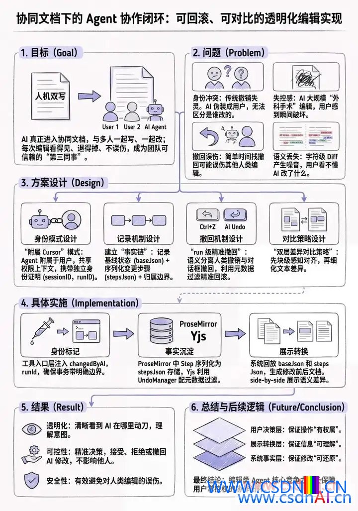 AI编辑器如何融入协同文档：可回滚可对比的技术实现