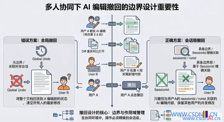 撤回边界