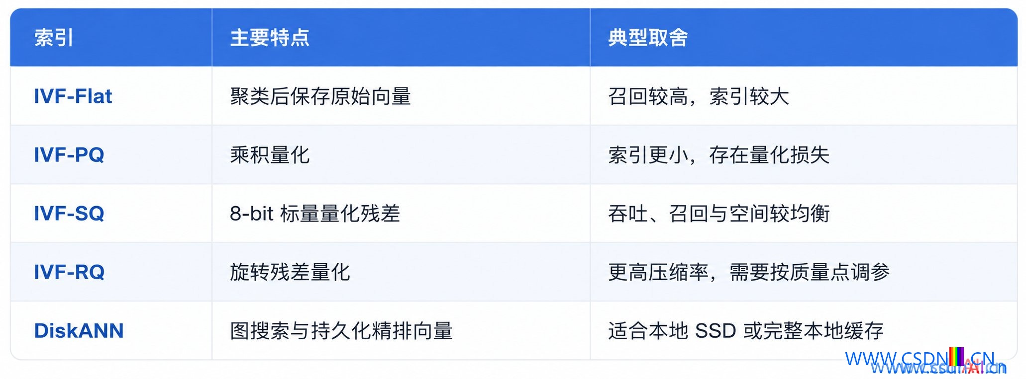 Doris 直查 Paimon 向量索引：快手亿级检索的工程取舍
