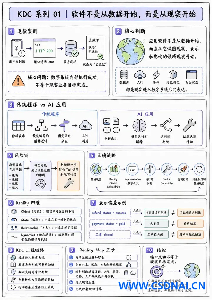 软件始于现实而非数据：KDC 系列开篇