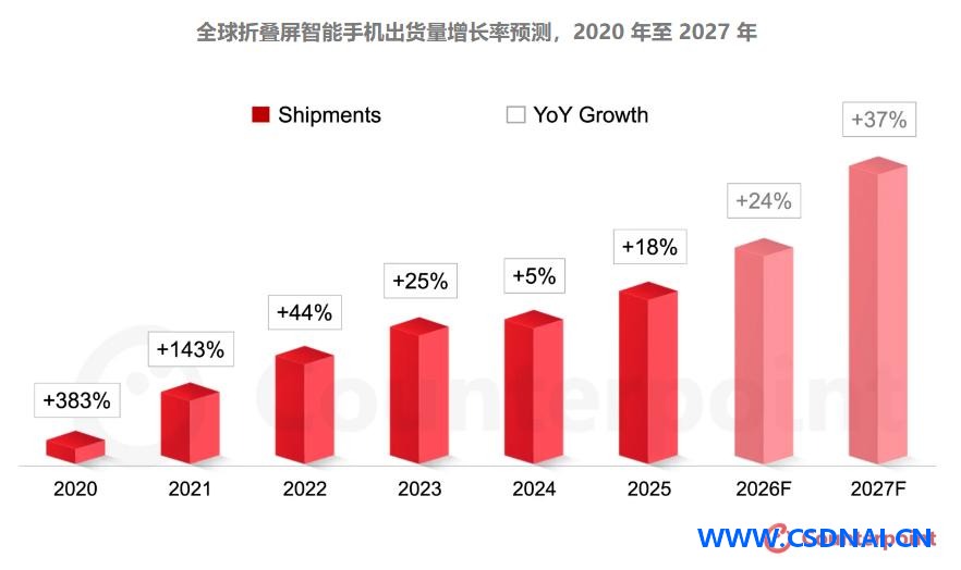 全面剖析：苹果入场，国产折叠屏还能笑多久？