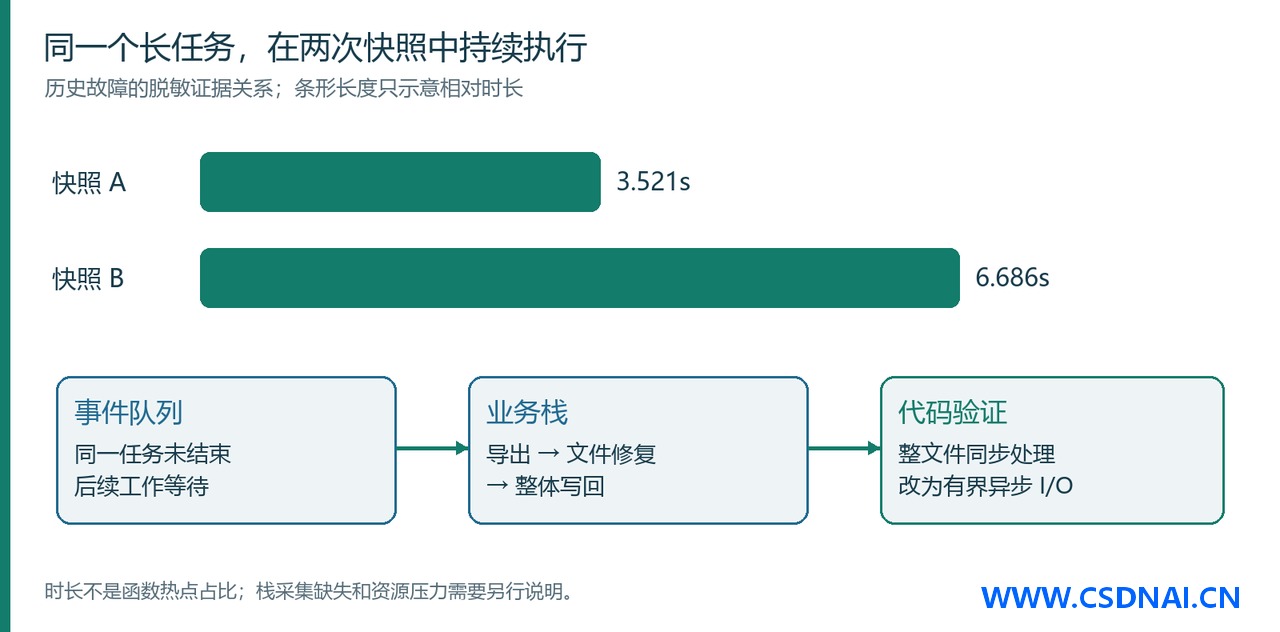 DFX-Skills 定位 AppFreeze 的实战