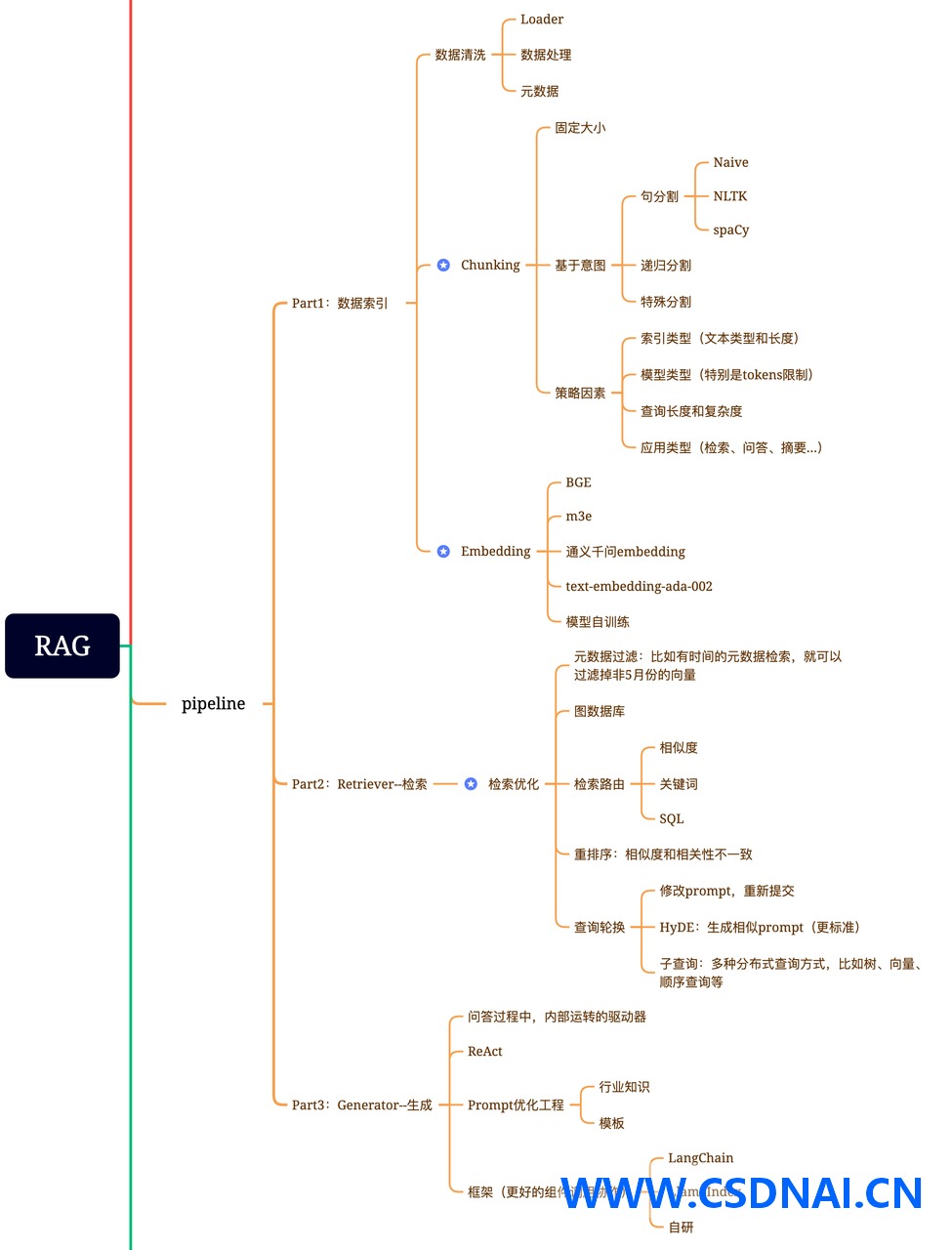 RAG从索引到生成：分块、向量检索与重排序的工程实践