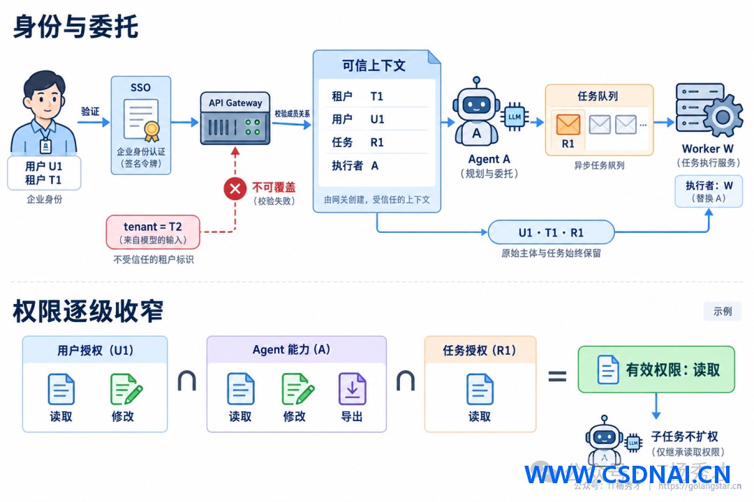 公司级 Agent 权限与数据隔离：从身份委托到撤权审计的工程落地