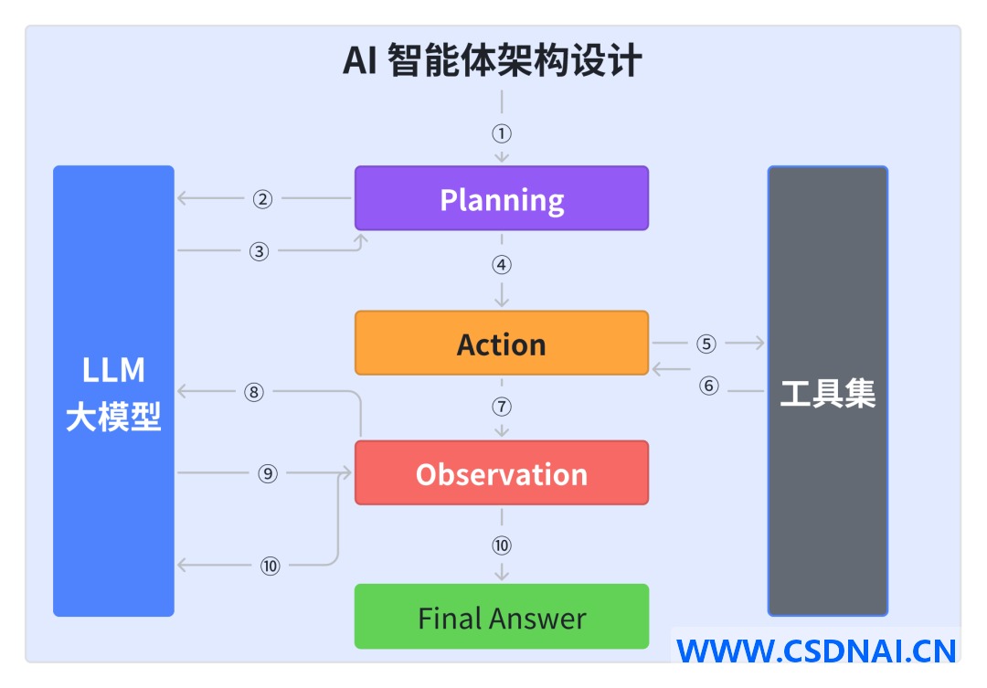 AI智能体架构九大核心技术拆解：从Agent循环到AG-UI通信协议