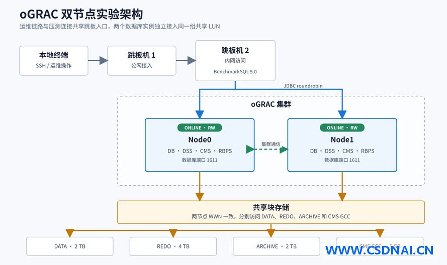 openGauss oGRAC 双节点上线：多写一致性与 TPCC 扩容实测