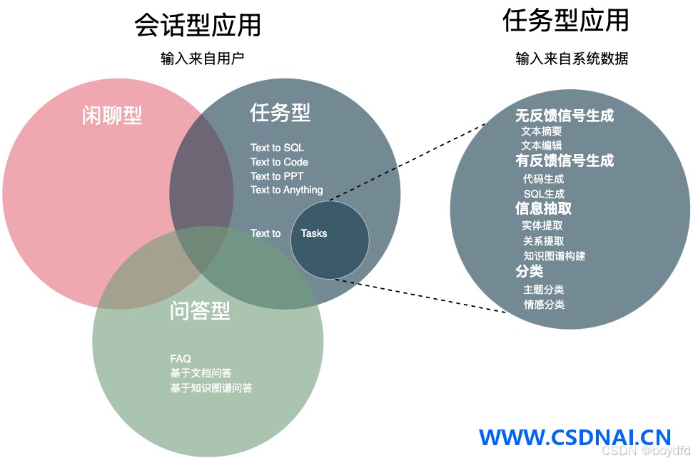 从10%到90%：一个Text-to-SQL项目的LLM应用落地全记录