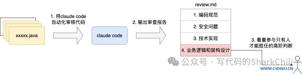 Claude Code headless 实战：参数体系与无人值守运维